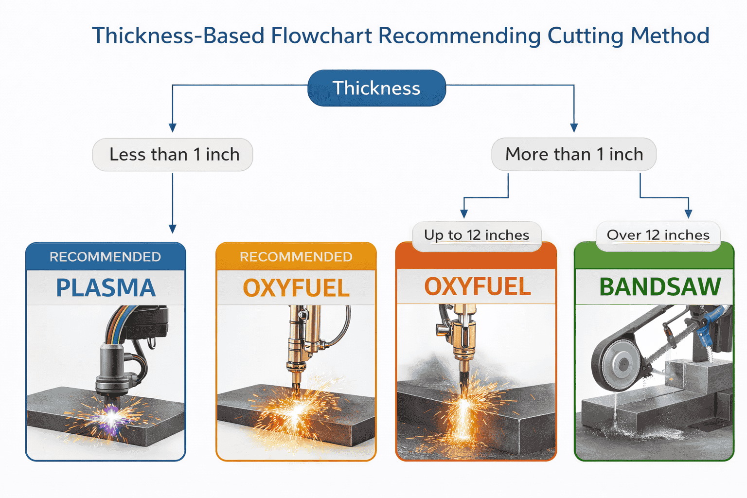 Thickness-based flowchart recommending cutting method.